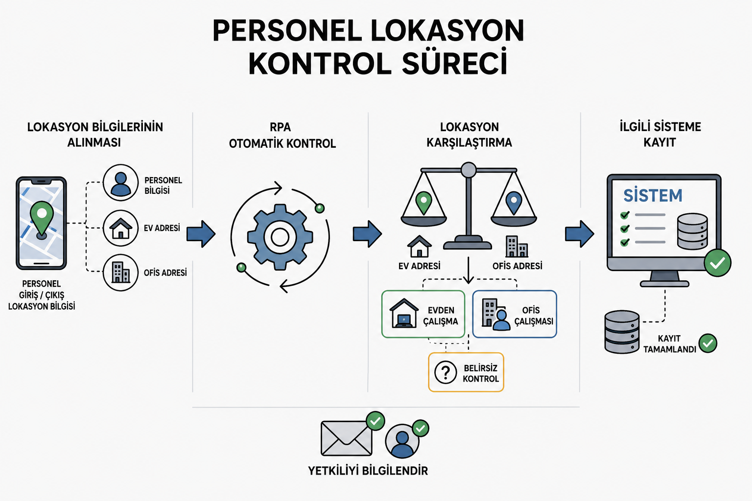 personellokasyonkontrol